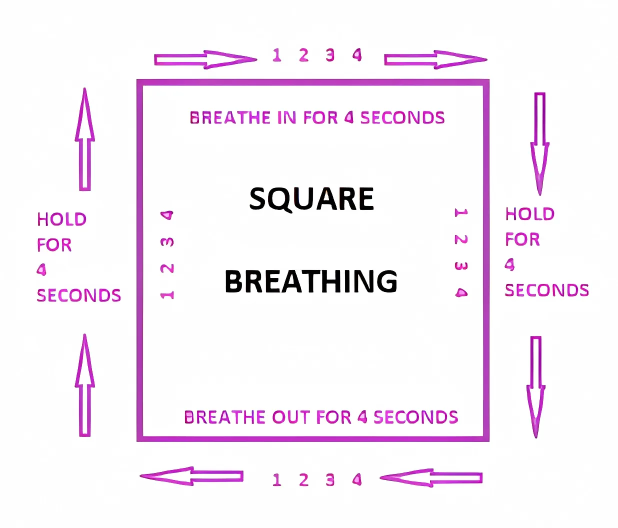 Square breathing